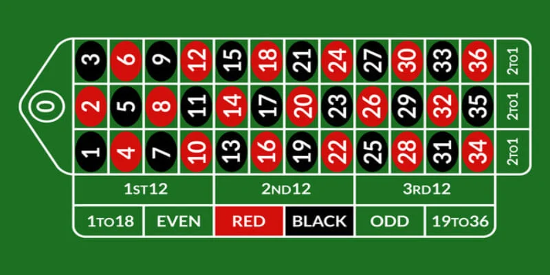 Các loại cược của Roulette mà nhà cái Bigbet88 sở hữu